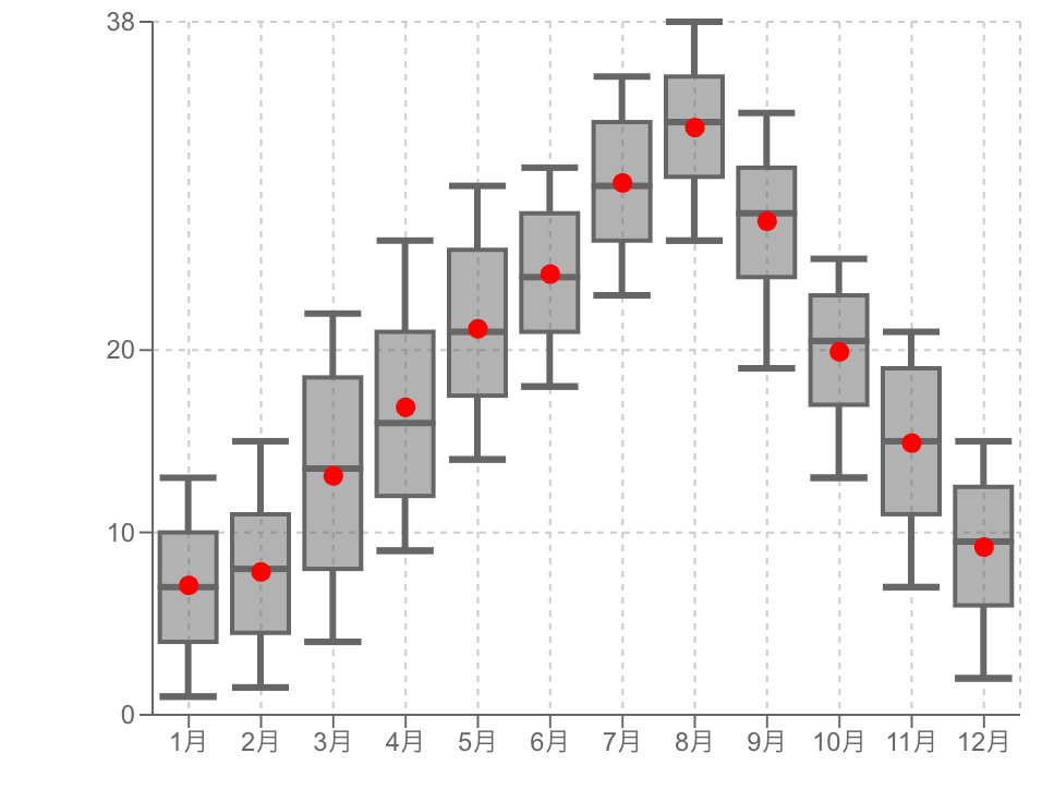 月ごとの気温の変化の比較の箱ひげ図